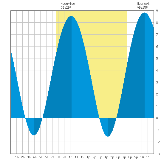Bull Creek tide chart for Monday, March 11, 2024