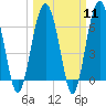 Bull Creek tide chart for Monday, March 11, 2024