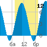 Bull Creek tide chart for Tuesday, March 12, 2024