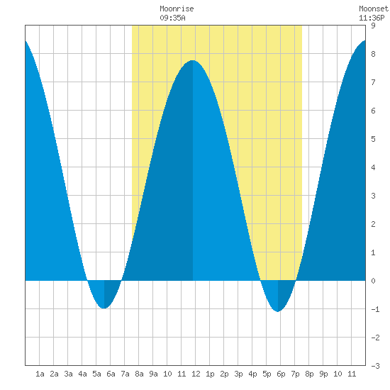 Bull Creek tide chart for Wednesday, March 13, 2024