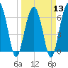 Bull Creek tide chart for Wednesday, March 13, 2024