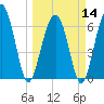Bull Creek tide chart for Thursday, March 14, 2024