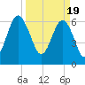 Bull Creek tide chart for Tuesday, March 19, 2024