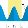 Bull Creek tide chart for Friday, March 1, 2024