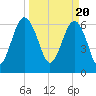 Bull Creek tide chart for Wednesday, March 20, 2024