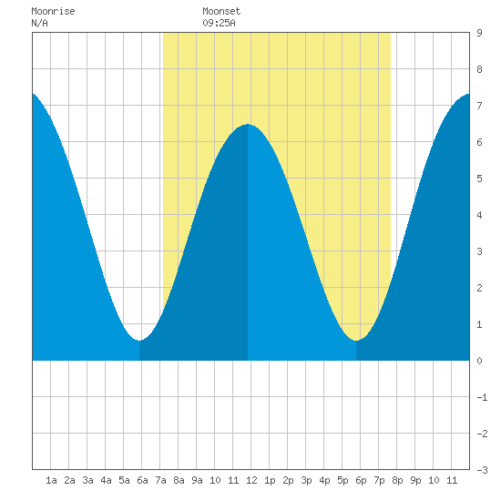 Bull Creek tide chart for Friday, March 29, 2024