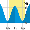 Bull Creek tide chart for Friday, March 29, 2024