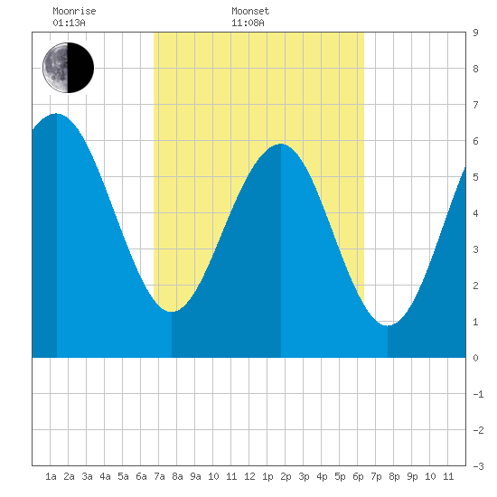 Bull Creek tide chart for Sunday, March 3, 2024