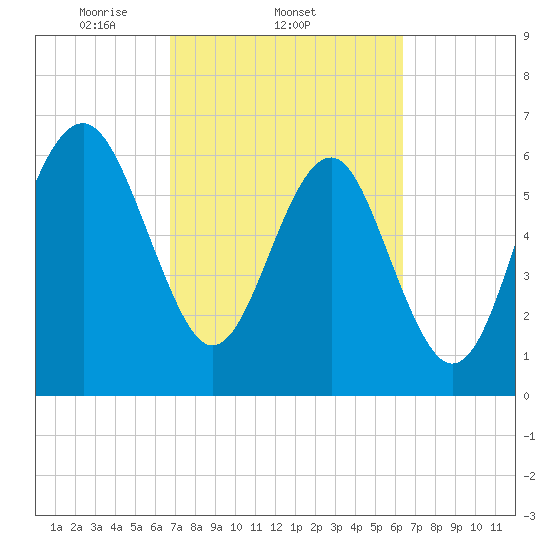 Bull Creek tide chart for Monday, March 4, 2024