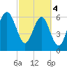 Bull Creek tide chart for Monday, March 4, 2024