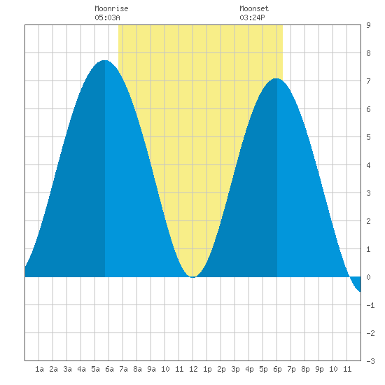 Bull Creek tide chart for Thursday, March 7, 2024