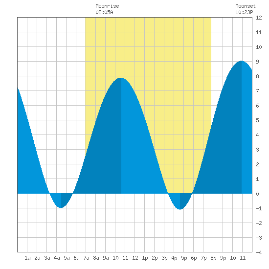 Bull Creek tide chart for Wednesday, April 10, 2024