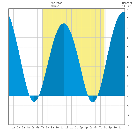 Bull Creek tide chart for Thursday, April 11, 2024