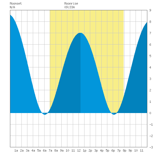 Bull Creek tide chart for Friday, April 12, 2024