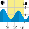 Bull Creek tide chart for Monday, April 15, 2024