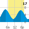 Bull Creek tide chart for Wednesday, April 17, 2024