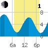 Bull Creek tide chart for Monday, April 1, 2024