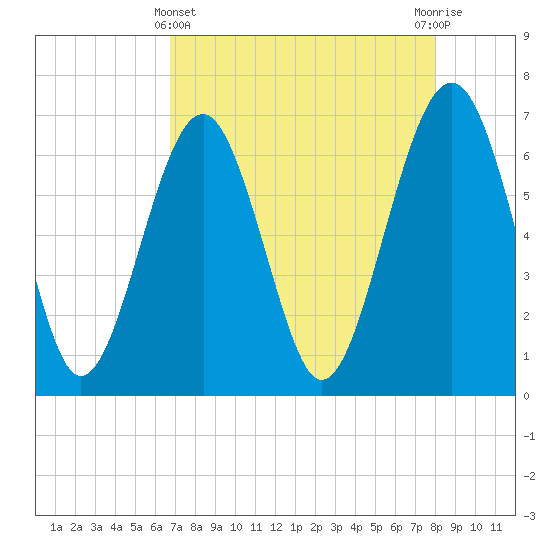 Bull Creek tide chart for Monday, April 22, 2024