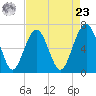 Bull Creek tide chart for Tuesday, April 23, 2024
