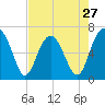 Bull Creek tide chart for Saturday, April 27, 2024
