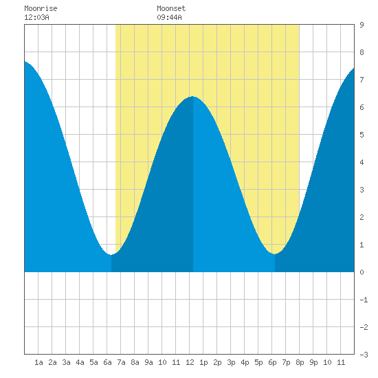 Bull Creek tide chart for Sunday, April 28, 2024