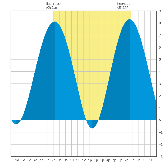 Bull Creek tide chart for Saturday, April 6, 2024