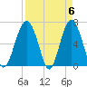 Bull Creek tide chart for Saturday, April 6, 2024