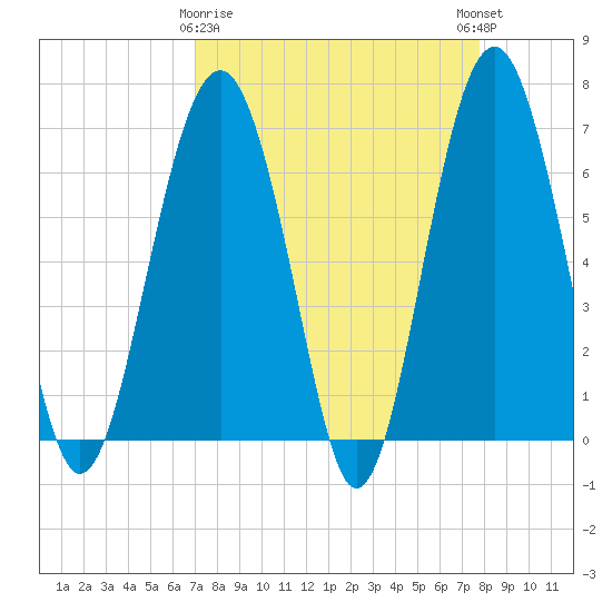 Bull Creek tide chart for Sunday, April 7, 2024