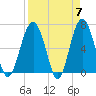 Bull Creek tide chart for Sunday, April 7, 2024