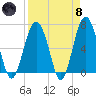 Bull Creek tide chart for Monday, April 8, 2024