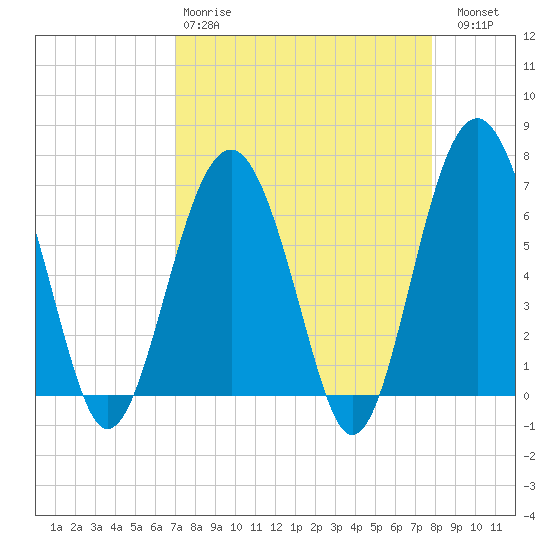 Bull Creek tide chart for Tuesday, April 9, 2024