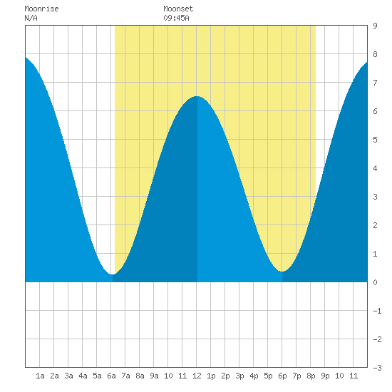 Bull Creek tide chart for Monday, May 27, 2024