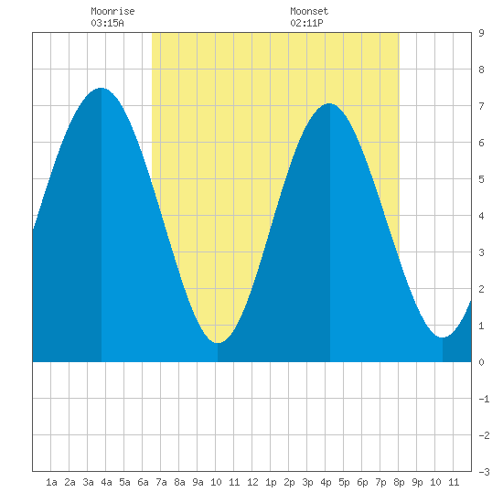 Bull Creek tide chart for Thursday, May 2, 2024