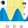 Bull Creek tide chart for Thursday, May 30, 2024