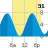 Bull Creek tide chart for Friday, May 31, 2024