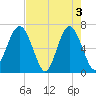Bull Creek tide chart for Friday, May 3, 2024