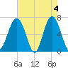 Bull Creek tide chart for Saturday, May 4, 2024