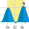 Bull Creek tide chart for Sunday, May 5, 2024