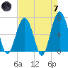 Bull Creek tide chart for Tuesday, May 7, 2024