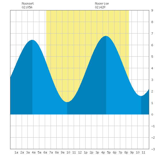 Bull Creek tide chart for Saturday, June 15, 2024
