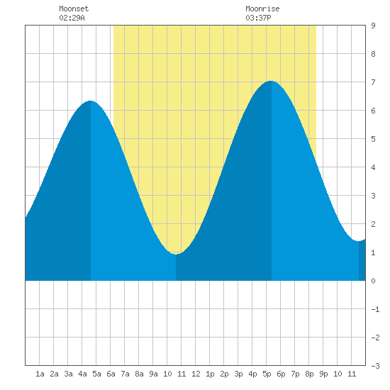 Bull Creek tide chart for Sunday, June 16, 2024