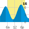 Bull Creek tide chart for Sunday, June 16, 2024