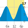 Bull Creek tide chart for Monday, June 17, 2024