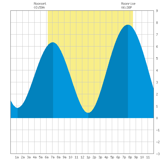 Bull Creek tide chart for Wednesday, June 19, 2024