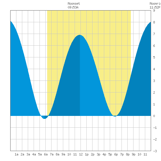 Bull Creek tide chart for Tuesday, June 25, 2024