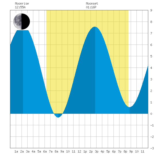 Bull Creek tide chart for Friday, June 28, 2024