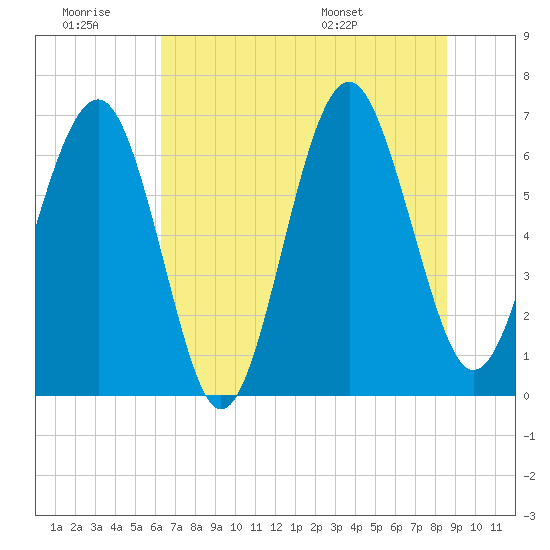 Bull Creek tide chart for Saturday, June 29, 2024