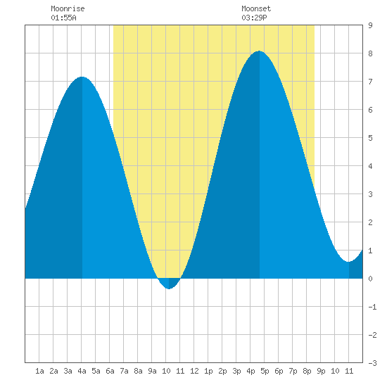 Bull Creek tide chart for Sunday, June 30, 2024