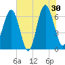 Bull Creek tide chart for Sunday, June 30, 2024
