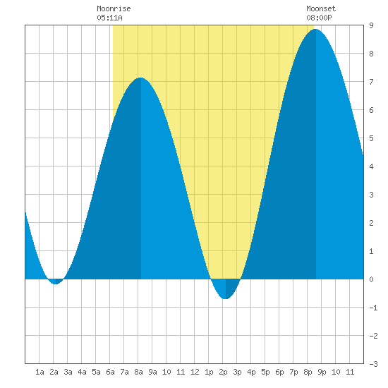 Bull Creek tide chart for Wednesday, June 5, 2024